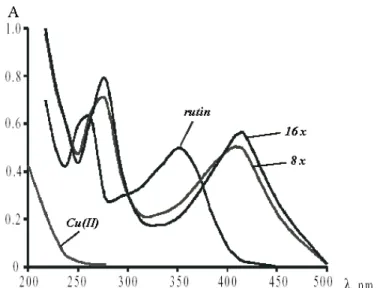 46. ábra  A rutin (4⋅10 -5  mol/dm 3 ) abszorpciós spektrumának változása 8-szoros és  16-szoros Cu(Ac) 2  koncentráció esetén, valamint a réz(II)-acetát (3,2⋅10 -4 mol/dm 3 ) abszorpciója (M EL ’ NIKOVA , I OFFE  és T SAREVA  2002) alapján  A rutin abszor