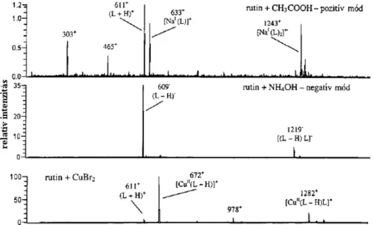 48. ábra  A rutin elektronütközési tömegspektrumai savas és bázikus oldatban, illetve  réz(II)-bromid jelenlétében (S ATTERFIELD  és B RODBELT  2000) alapján  B ROWN  és mtsai (1998) az antioxidáns hatás szempontjából hasonlították össze a  réz(II)-ion val