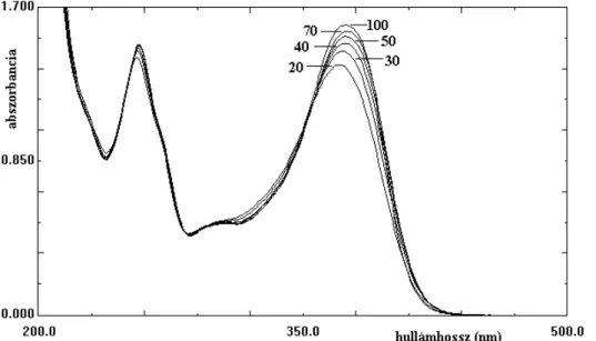 51. ábra    A kvercetin fényelnyelésének változása vizes oldatban az etanoltartalom térfogat- térfogat-százalékának függvényében   (C kvercetin  = 6,35 ⋅10 -5  mol/dm 3 ; 0,1 mol/dm 3  KCl   /kivétel: 100/; felvétel 90 perc után 10 mm küvettában) 