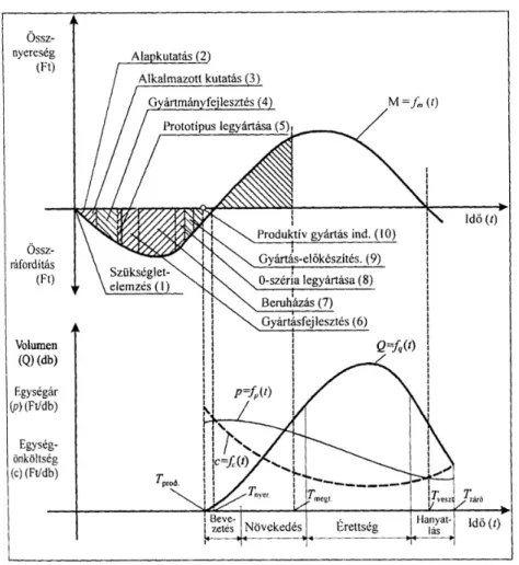 18. ábra:  A termék életgörbe modell. Fejlesztési tevékenységek és elért eredmények az életciklus során  (Forrás: Iványi-Hoffer, 2004) [14] 