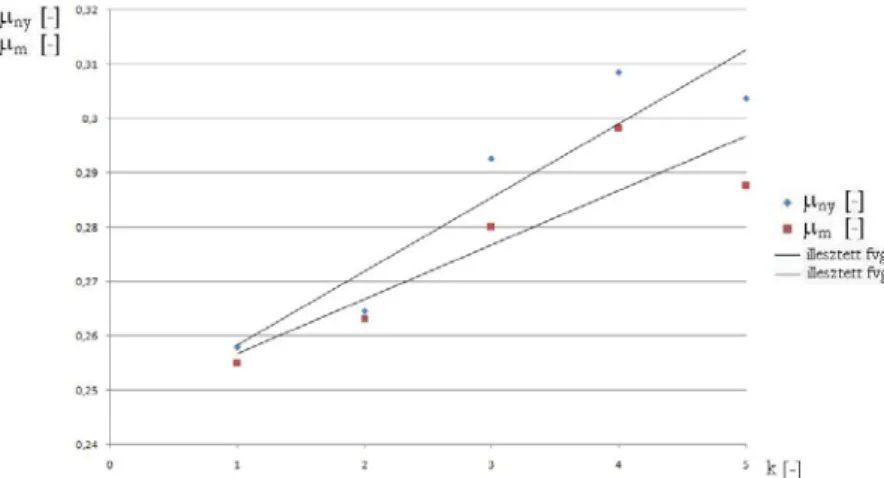 76. ábra Multifilament súrlódási tényezőjének változása a kötegszám növelésének függvényében a mérési  eredményekre illesztett függvény  (k – kötegszám) 