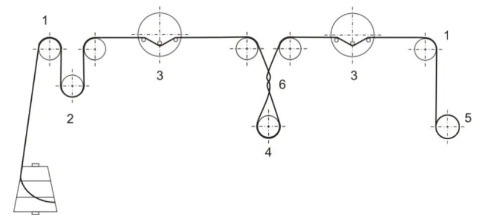 27. ábra Fonal fonalon történő súrlódásmérő készülék elvi vázlata (ASTM D 3412-07) 1 vezető henger; 2 bemeneti feszültség állító; 3 fonalfeszültség-mérők; 4 súrlódó „tüske”; 5 fonal; 6 