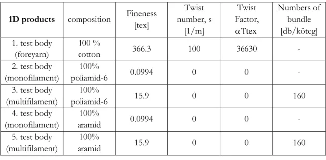 Table 2. Data of 2D test bodies  2D paper  products  Composition Density of surface  [g/m 2 ]  Method of knitting  Thickness [mm]  1