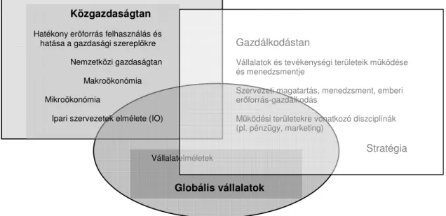 2. ábra  A közgazdaságtan, a gazdálkodástan és a globális vállalatok (Czakó, 2000, p.31)