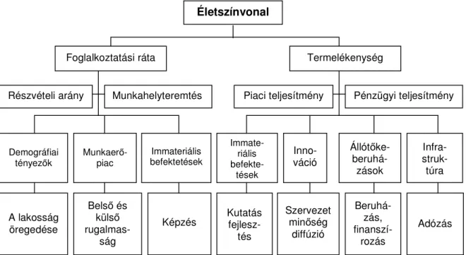 3. ábra  Az Európai Unió versenyképességi piramisa