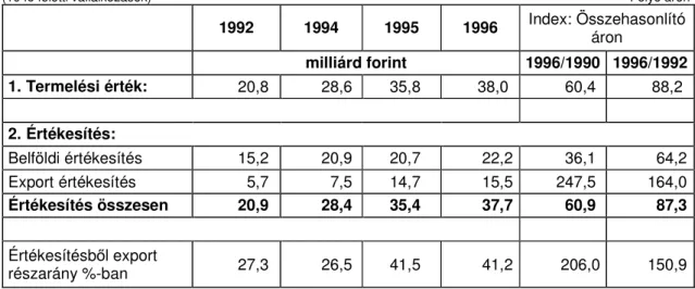   3. táblázat  A hazai bútorgyártás termelése és értékesítése – 1992-1996. 