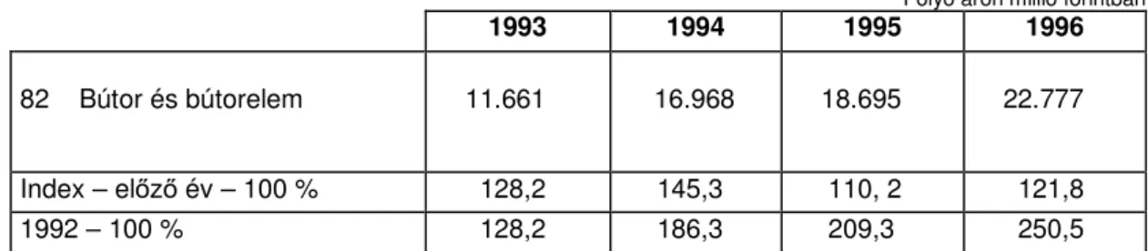        4. táblázat  Bútor export – 1993-1996. 