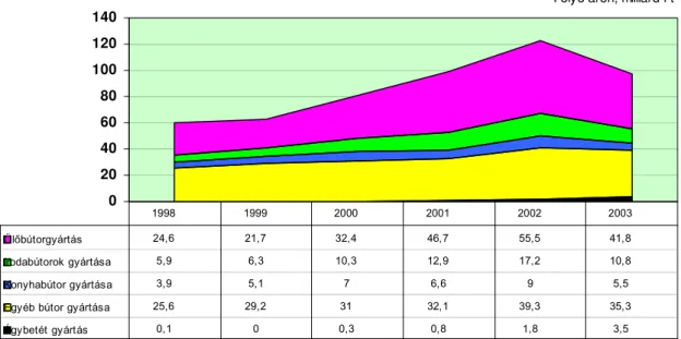   7. ábra  A magyar bútorgyártás termelési értékének megoszlása szakágazatok szerint 1998-2003 