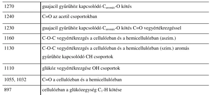 2.2. táblázat: A faanyag DRIFT színképében megjelenő sávok a hozzájuk rendelt kémiai csoportokkal 