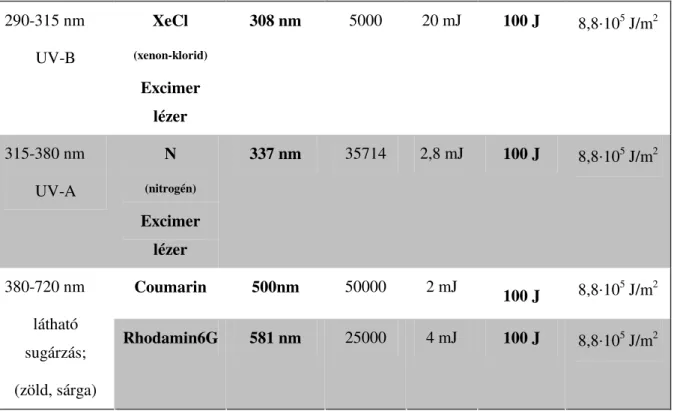 3.1. táblázat: A faanyagoknál alkalmazott besugárzások jellemző adatai 