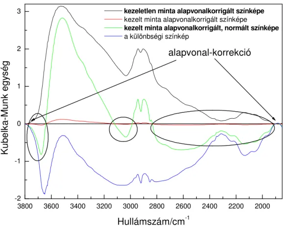 3.5. ábra: A magas kőris késői pásztájának kezeletlen (−) és 500 nm-es besugárzás utáni színképén (−)  végrehajtott matematikai korrekciók a 3800-1850 cm  -1  hullámszám-tartományban