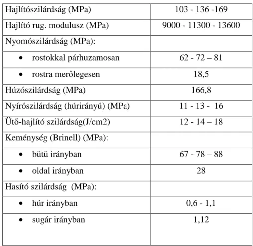 1. Táblázat Az akácfa rostokkal párhuzamos jellemzıi (MPa) 