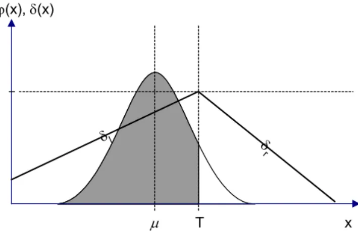 1. ábra: A célértéktől való eltérés valószínűsége lineáris kiegészítő igényfüggvényekkel  A kiegészítő igényfüggvények számítása, amennyiben lineáris veszteséget okoznak a célértéktől való  bármely irányú eltérés esetén, az alábbiak szerint történik: 