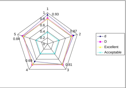 Figure 2: Polygon showing optimal desirability values and quality levels. 