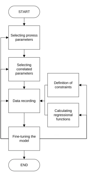 Figure 3: The general expert system based on the desirability concept 