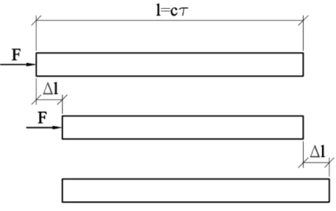 Másrészt,  a  2.3  ábra  szerint  az Fτ  erőlökés  hatására  először  a  bal  oldali  véglap,  majd  egymás  után  valamennyi  keresztmetszet  elmozdul  v=  ∆l/τ  sebességgel,  tehát  végeredményben  úgy  számolhatunk,  mintha  ezzel  a  sebességgel  az  e