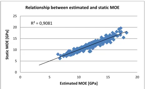 Figure 3.3: Relationship between estimated and static modulus of elasticity  Source: own design 