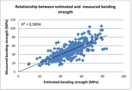 Figure 3.4: Relationship between estimated and measured bending strength  Source: own design 