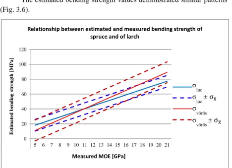 Figure 3.6: Relationship between estimated and measured bending strength of spruce  and of larch 