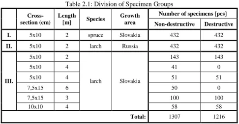 Table 2.1: Division of Specimen Groups      Cross-section (cm)  Length [m]  Species  Growth area  Number of specimens [pcs] Non-destructive  Destructive  I