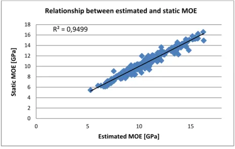 Figure 3.1: Relationship between estimated and static modulus of elasticity   Source: own design 