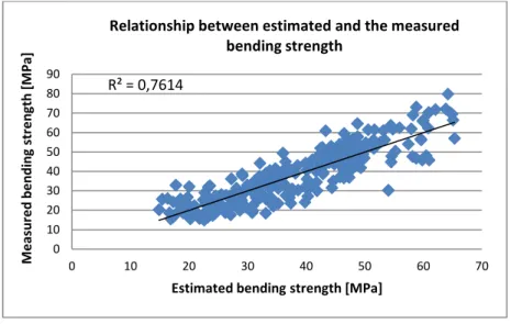 Figure 3.2: Relationship between estimated and measured bending strength  Source: own design 