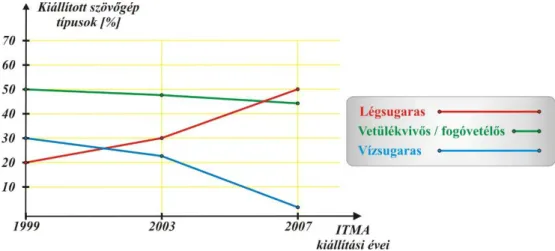 1.3. ábra. Az ITMA-n 1999. és 2007. között kiállított szövőgépek megoszlása [30] 