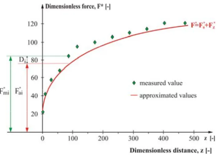 Figure 6 Comparison of the measured and approximated results in the case of closed drop wire  The dimensionless forces shown in Figure 7: 