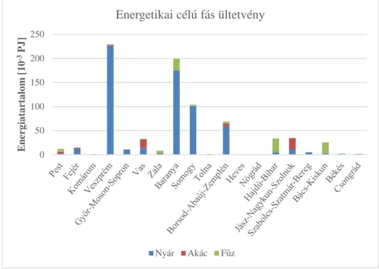 24. ábra: Energetikai ültetvények elméleti energetikai potenciálja megyei bontásban energia-tartalomban  kifejezve 