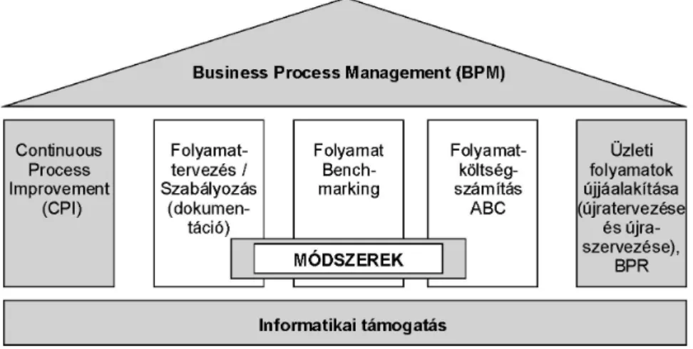 6. ábra. Folyamatokkal kapcsolatos irányítási és vezetési felfogások (Dobák, 1999) 