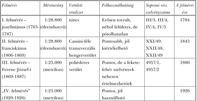 2. 1. táblázat: Az ún. katonai felmérések és Sopronra vonatkozó szelvényeik  Felmérés  Méretarány  Vetületi 