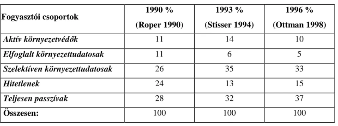 6. Táblázat: A Roper fogyasztói csoportok százalékos megoszlása. 