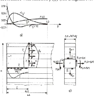 Diagram No. 1: Distribution of internal forces and residual stresses in the  vicinity of the beam ends within the glue layer and within the lamellas: a–