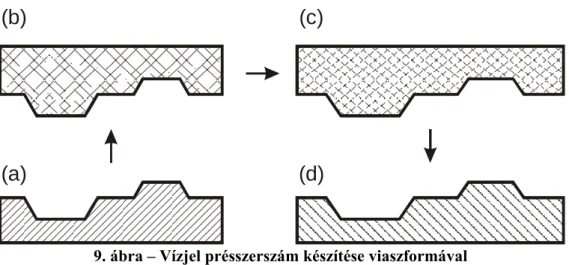 9. ábra – Vízjel présszerszám készítése viaszformával 