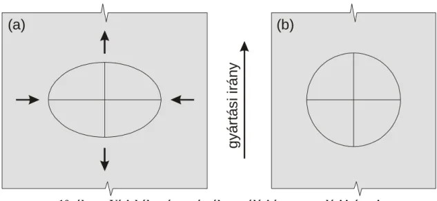 10. ábra – Vízjel ábra és papírpálya nyúlási és zsugorodási irányai  (a) papírpálya és vízjel a nedves szakaszban, (b) és szárítás után 