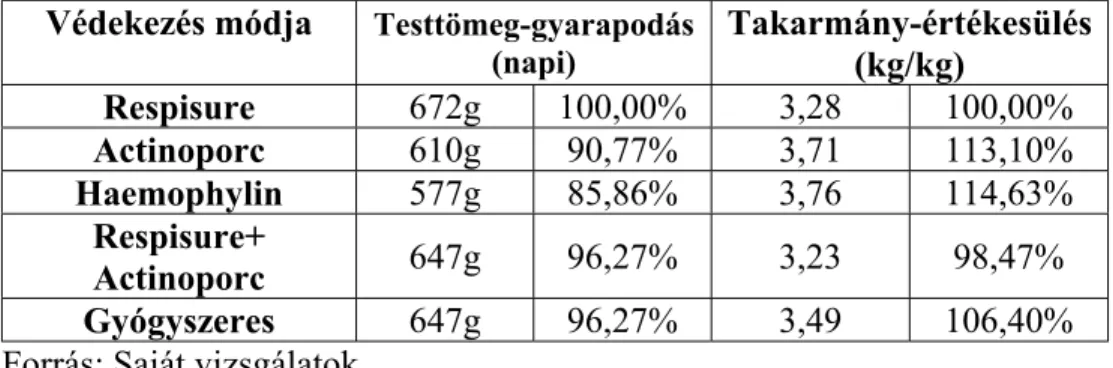 7. táblázat. Az eredmények %-os összehasonlítása  Védekezés módja  Testtömeg-gyarapodás 