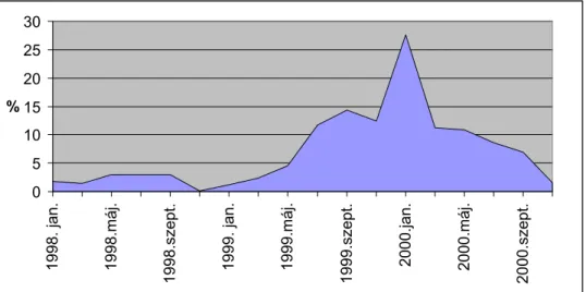 1. ábra.   Összesített választás utáni malac elhullási adatok, 1998 januártól-                   2000 novemberéig 
