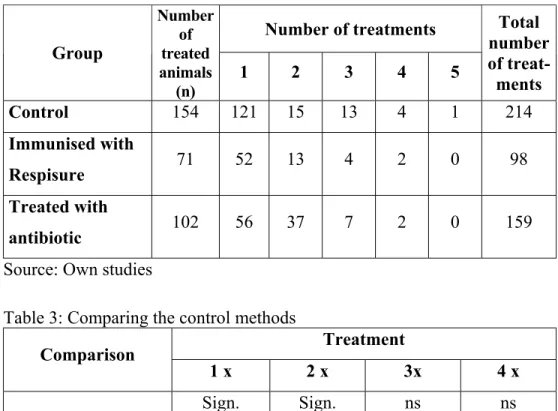 Table 2: Number of individual treatments in the different groups  Number of treatments  Group  Number of treated  animals  (n)  1  2  3  4  5  Total  number of treat-ments  Control   154 121 15  13  4  1  214  Immunised with  Respisure  71 52 13 4  2  0  9