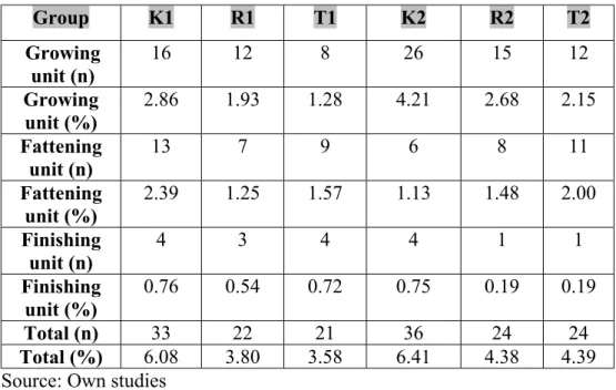 Table 5: Mortality found in the different groups 