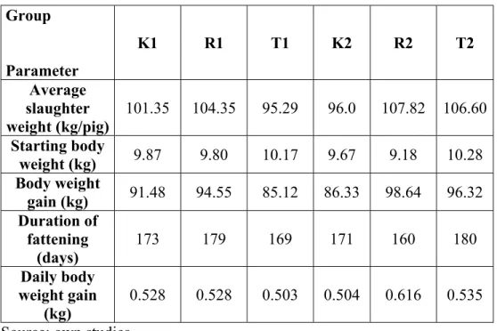 Table 6: Total daily body weight gain of the different groups  Group  Parameter  K1  R1  T1  K2  R2  T2  Average  slaughter  weight (kg/pig)  101.35  104.35  95.29  96.0  107.82  106.60  Starting body  weight (kg)  9.87  9.80  10.17  9.67  9.18  10.28  Bod