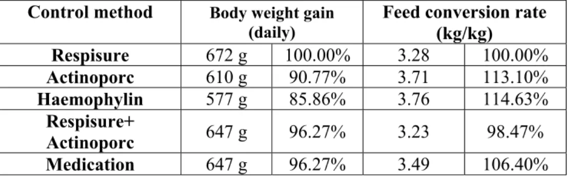 Table 7: Percentile comparison of the results obtained  Control method  Body weight gain 