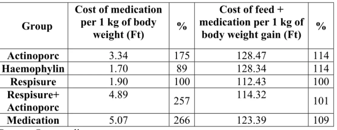 Table 8: Investment and financial results  Group  Cost of medication per 1 kg of body  weight (Ft)  %  Cost of feed +  medication per 1 kg of 