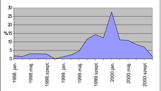 Figure 1: Total postweaning piglet losses from January 1998 to November  2000 