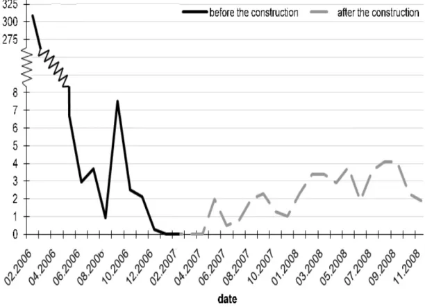 Figure 1. Comparison of deer track counts   before and after the construction of wildlife crossings 