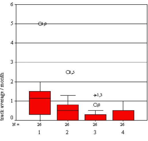 Figure 3. Comparison of monthly averages of deer track frequency   recorded in each of the crossings 