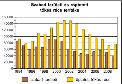 2. ábra: A szabad területi és a röptetett tőkés réce terítékeinek alakulása 1994/95 – 2009/10 között  (forrás: O RSZÁGOS  V ADGAZDÁLKODÁSI  A DATTÁR ) 