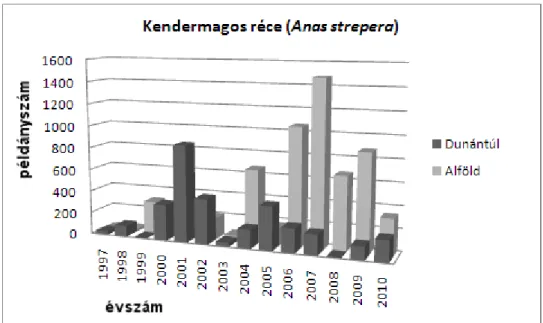 6. ábra: A kendermagos réce augusztusi állományváltozásai a dunántúli és tiszántúli monitoring- monitoring-területeken 1997-2010  