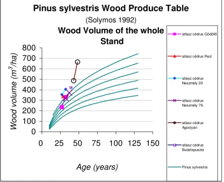 Figure 2  -  Wood Volume of All the Stands of the Cedrus  atlantica Parcels Being Represented on the Wood Produce Table 