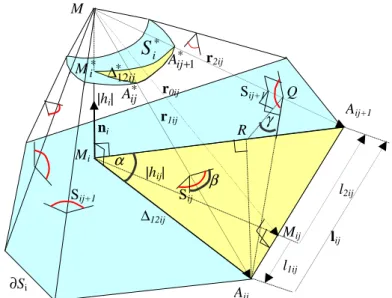 I.4. ábra. Az S i  poligon és az általa az M középpontú, egységnyi sugarú gömbbıl kimetszett S i *  gömbi poligon,  illetve az L ij  élhez tartozó  ∆ 12ij  háromszöglap és az általa kimetszett  ∆ 12ij *  gömbi háromszög