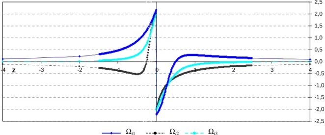 I.11. ábra. Az S i  = [ABC] lapra (A = (0,1,0), B = (0,-1,0), C = (1,0,0)) és a d: 0.5-x = y = z ⇔ M(0.5-z, z, z)  egyenesen elhelyezkedı M pontokra számított Ω ij , j=1,3 változása a z tengely mentén